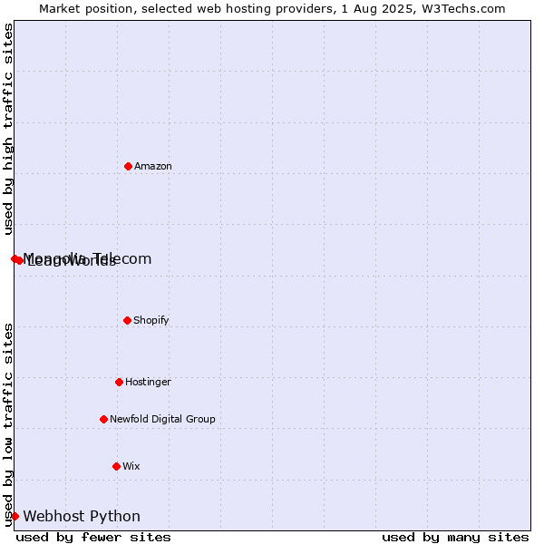 Market position of LearnWorlds vs. Webhost Python vs. Mongolia Telecom