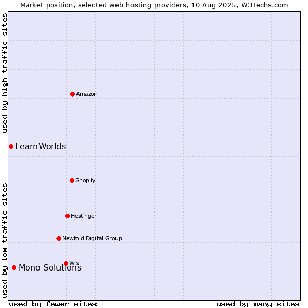 Market position of Mono Solutions vs. LearnWorlds