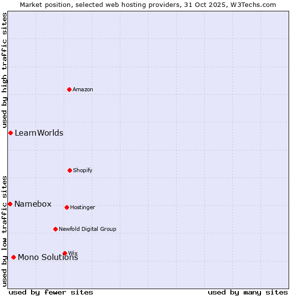 Market position of Mono Solutions vs. LearnWorlds vs. Namebox