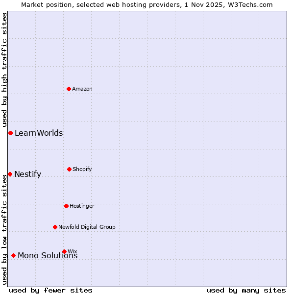 Market position of Mono Solutions vs. LearnWorlds vs. Nestify
