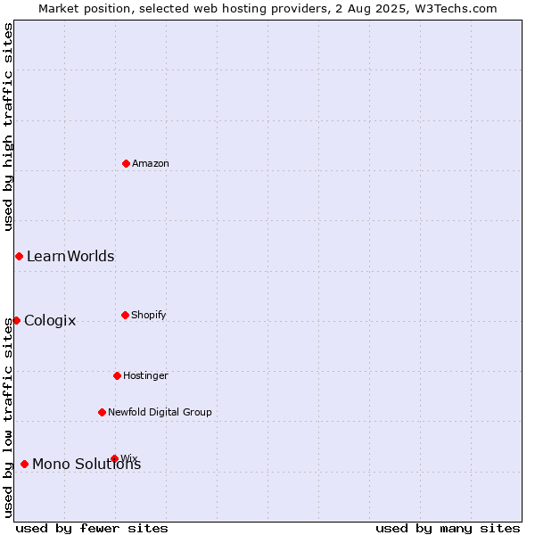 Market position of Mono Solutions vs. LearnWorlds vs. Cologix