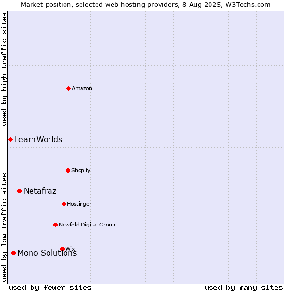 Market position of Netafraz vs. Mono Solutions vs. LearnWorlds