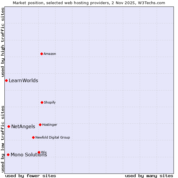 Market position of NetAngels vs. Mono Solutions vs. LearnWorlds