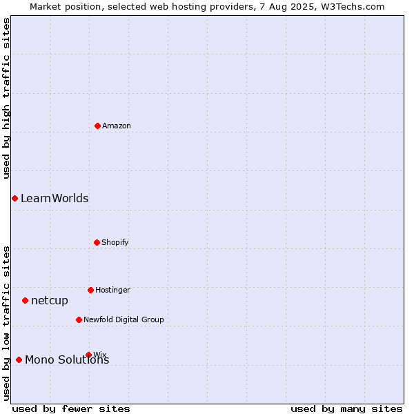 Market position of netcup vs. Mono Solutions vs. LearnWorlds