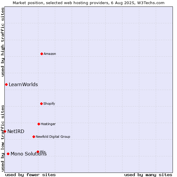 Market position of Mono Solutions vs. LearnWorlds vs. NetIRD
