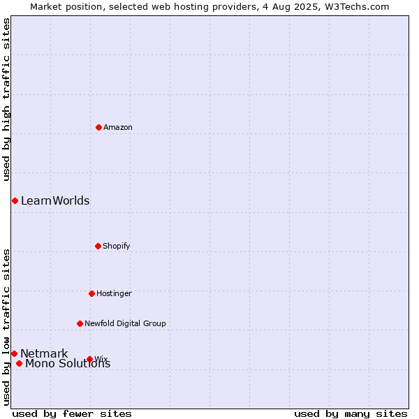 Market position of Mono Solutions vs. LearnWorlds vs. Netmark