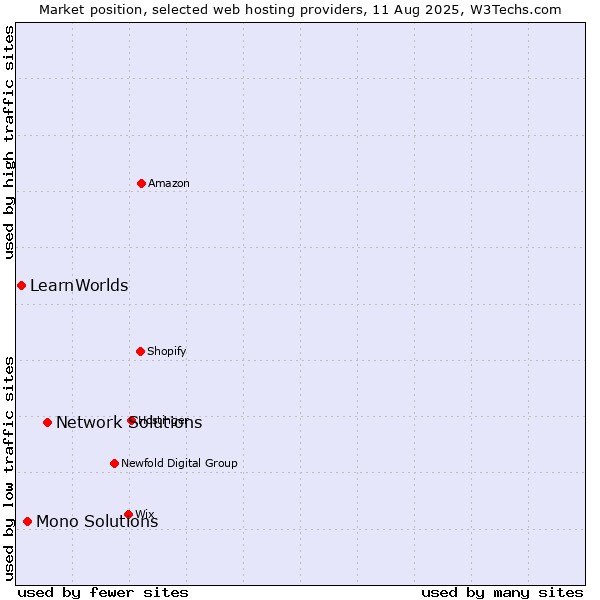 Market position of Network Solutions vs. Mono Solutions vs. LearnWorlds