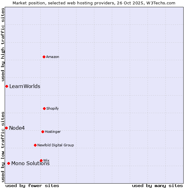 Market position of Mono Solutions vs. LearnWorlds vs. Node4