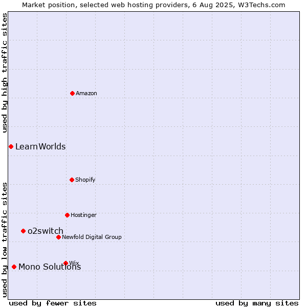 Market position of o2switch vs. Mono Solutions vs. LearnWorlds