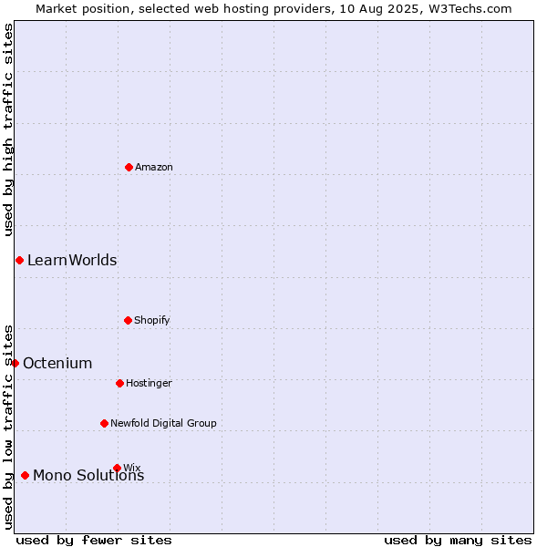 Market position of Mono Solutions vs. LearnWorlds vs. Octenium