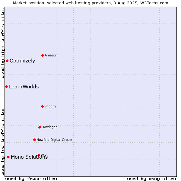 Market position of Mono Solutions vs. Optimizely vs. LearnWorlds