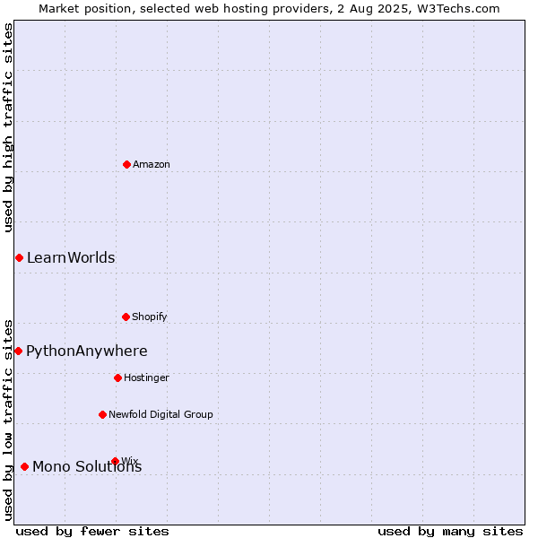 Market position of Mono Solutions vs. LearnWorlds vs. PythonAnywhere