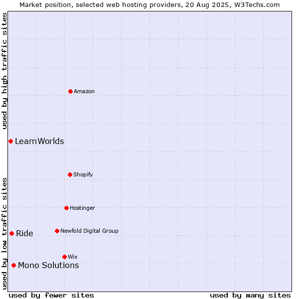 Market position of Mono Solutions vs. Ride vs. LearnWorlds
