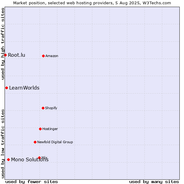 Market position of Mono Solutions vs. LearnWorlds vs. Root.lu