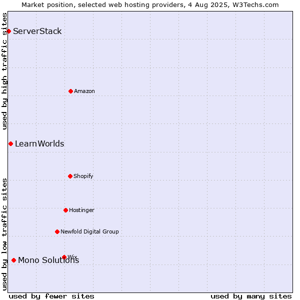 Market position of Mono Solutions vs. LearnWorlds vs. ServerStack