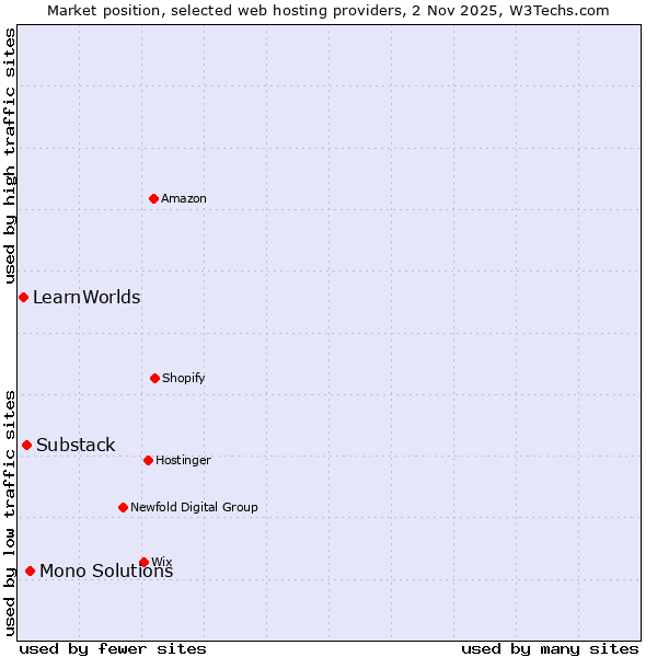 Market position of Mono Solutions vs. Substack vs. LearnWorlds