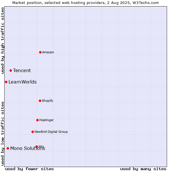 Market position of Tencent vs. Mono Solutions vs. LearnWorlds