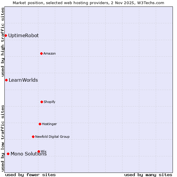 Market position of Mono Solutions vs. LearnWorlds vs. UptimeRobot