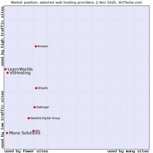 Market position of VSHosting vs. Mono Solutions vs. LearnWorlds
