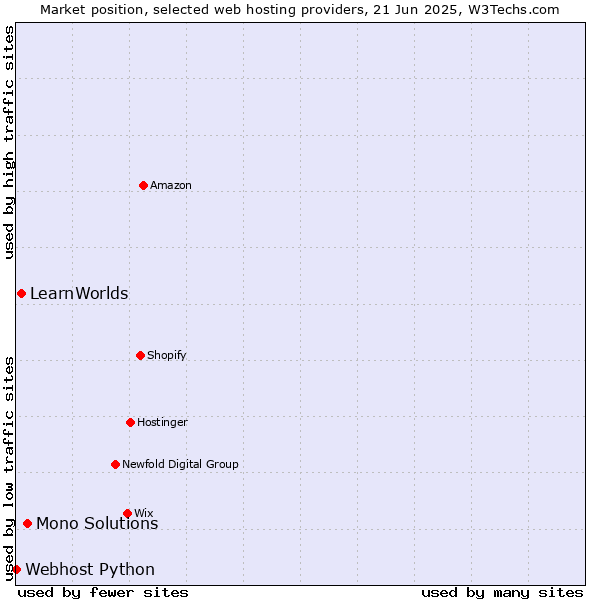 Market position of Mono Solutions vs. LearnWorlds vs. Webhost Python