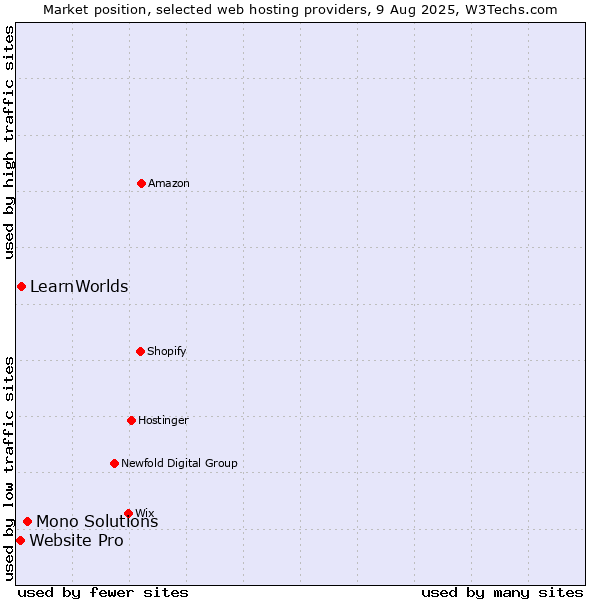 Market position of Mono Solutions vs. LearnWorlds vs. Website Pro