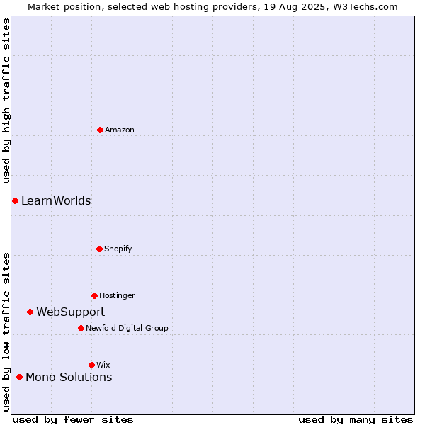 Market position of WebSupport vs. Mono Solutions vs. LearnWorlds