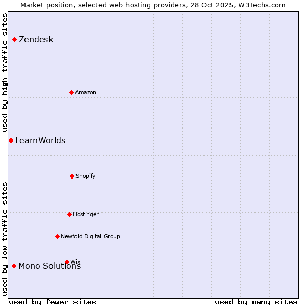 Market position of Zendesk vs. Mono Solutions vs. LearnWorlds