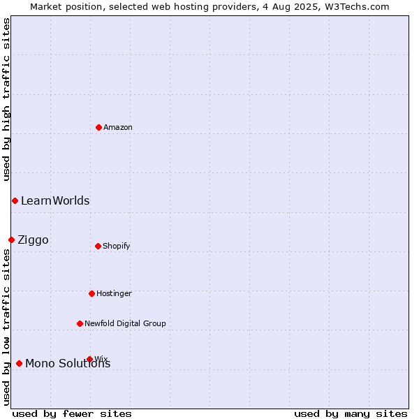 Market position of Mono Solutions vs. LearnWorlds vs. Ziggo