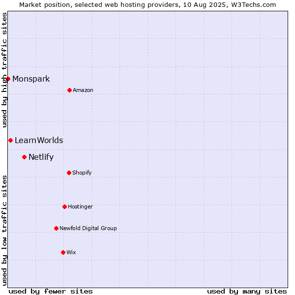 Market position of Netlify vs. LearnWorlds vs. Monspark