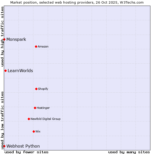 Market position of LearnWorlds vs. Webhost Python vs. Monspark