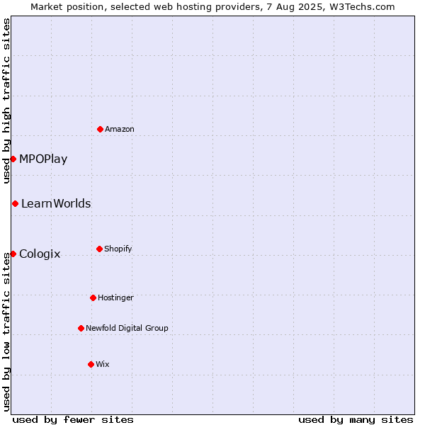 Market position of LearnWorlds vs. MPOPlay vs. Cologix