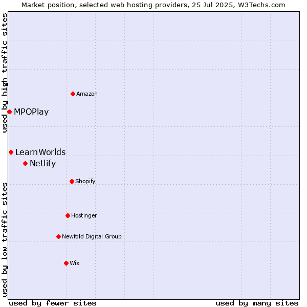 Market position of Netlify vs. LearnWorlds vs. MPOPlay