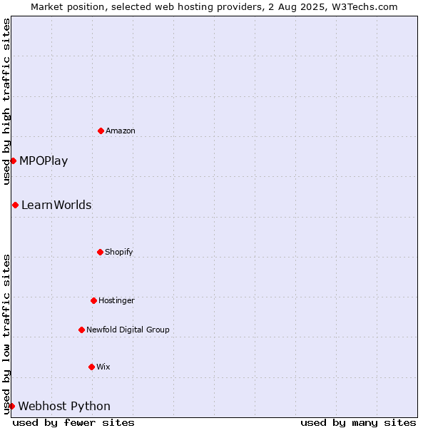 Market position of LearnWorlds vs. MPOPlay vs. Webhost Python