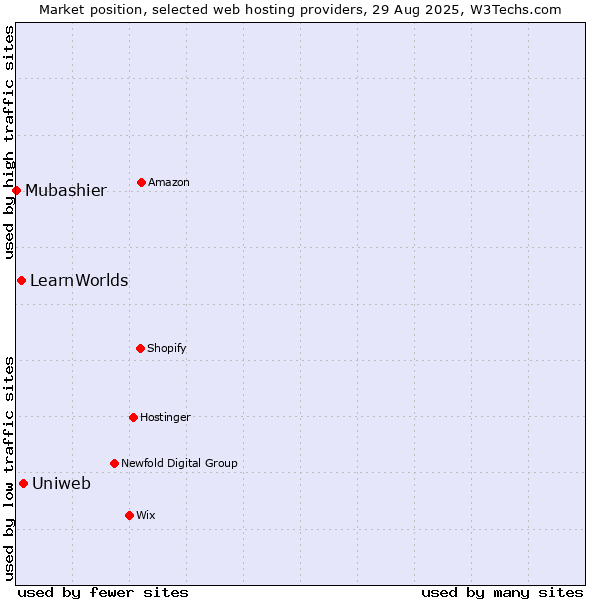 Market position of Uniweb vs. LearnWorlds vs. Mubashier