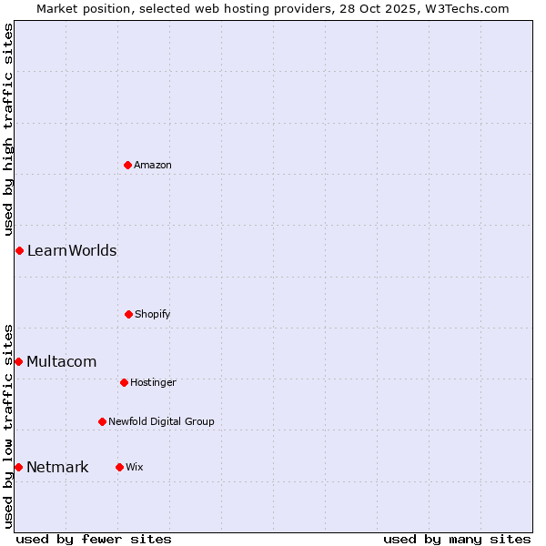 Market position of LearnWorlds vs. Multacom vs. Netmark