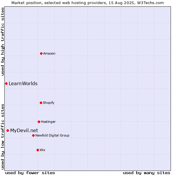 Market position of MyDevil.net vs. LearnWorlds
