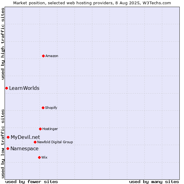 Market position of MyDevil.net vs. Namespace vs. LearnWorlds