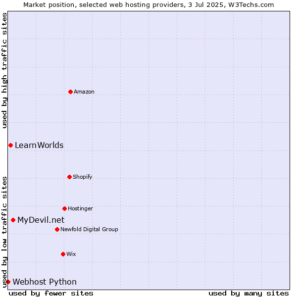 Market position of MyDevil.net vs. LearnWorlds vs. Webhost Python