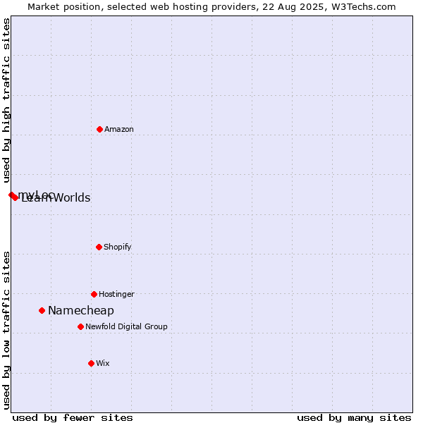 Market position of Namecheap vs. LearnWorlds vs. myLoc