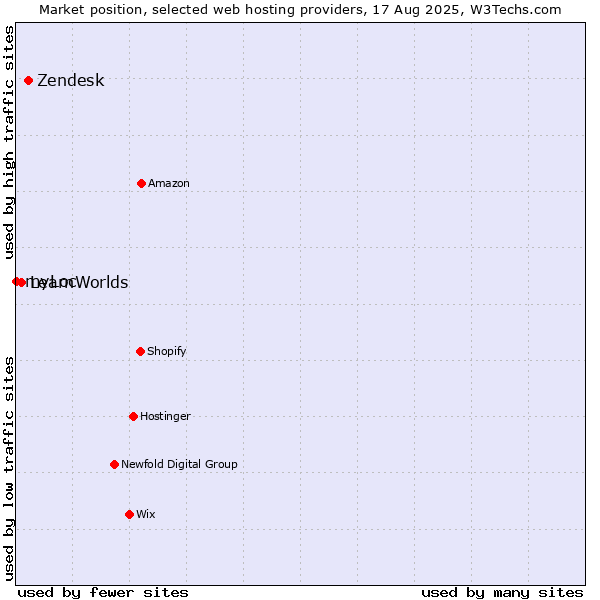 Market position of Zendesk vs. LearnWorlds vs. myLoc