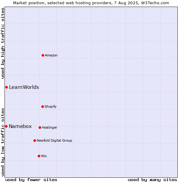 Market position of LearnWorlds vs. Namebox