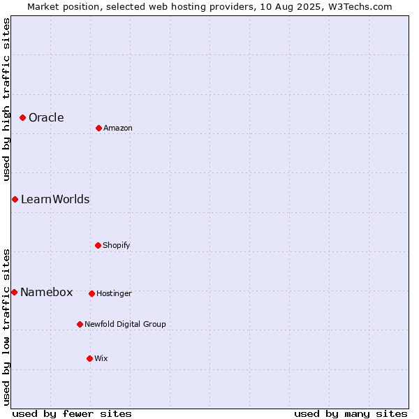 Market position of Oracle vs. LearnWorlds vs. Namebox
