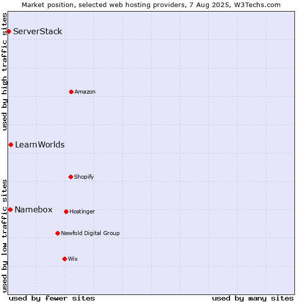 Market position of LearnWorlds vs. Namebox vs. ServerStack