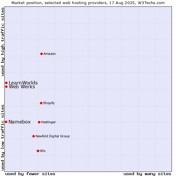 Market position of Web Werks vs. LearnWorlds vs. Namebox