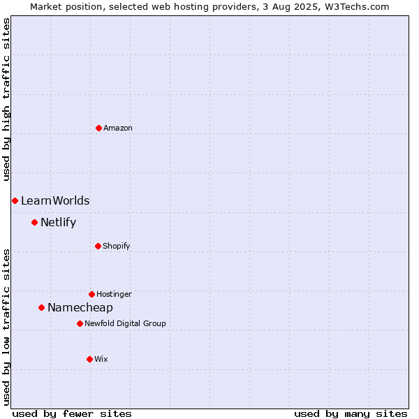 Market position of Namecheap vs. Netlify vs. LearnWorlds