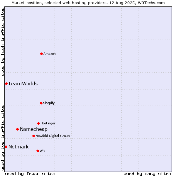 Market position of Namecheap vs. LearnWorlds vs. Netmark
