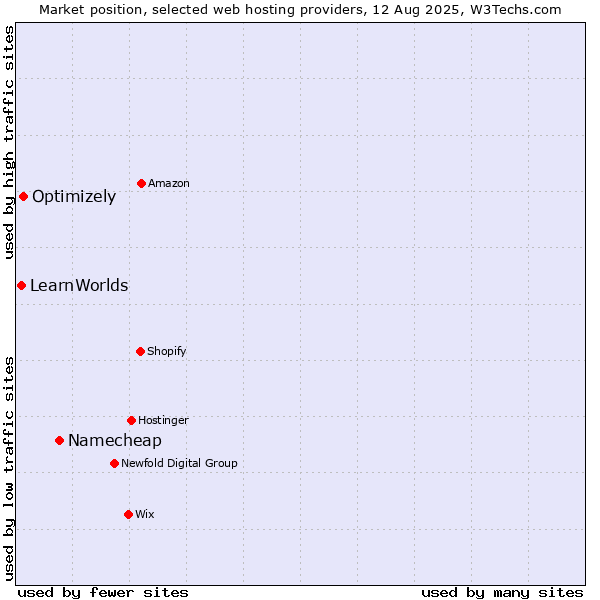 Market position of Namecheap vs. Optimizely vs. LearnWorlds