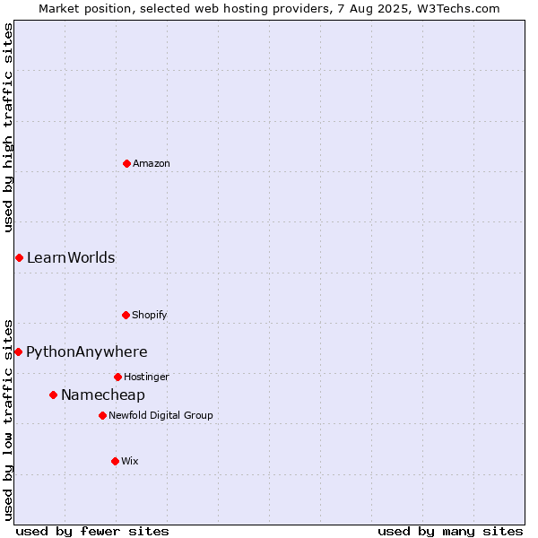 Market position of Namecheap vs. LearnWorlds vs. PythonAnywhere