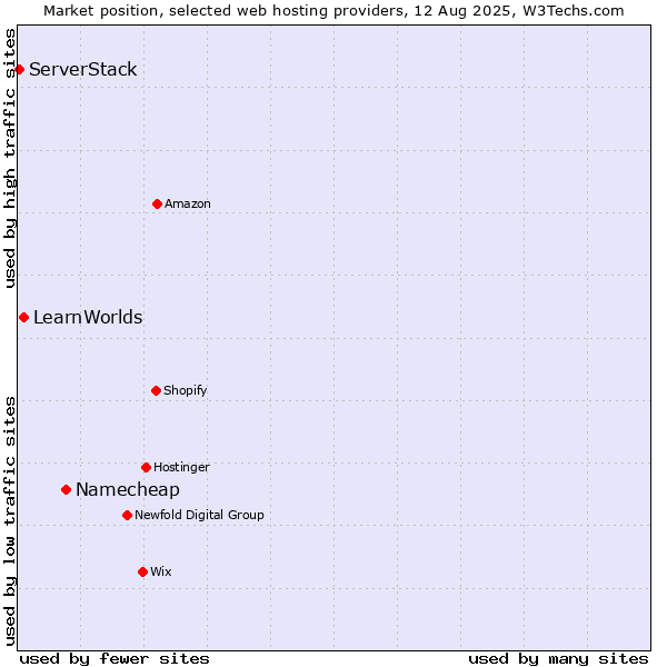 Market position of Namecheap vs. LearnWorlds vs. ServerStack
