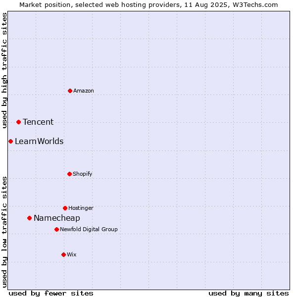 Market position of Namecheap vs. Tencent vs. LearnWorlds